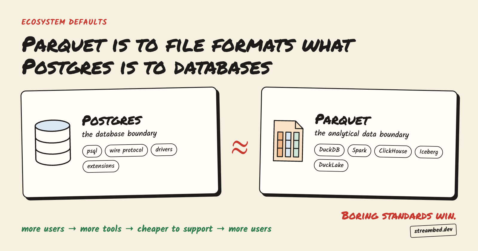 Postgres and Parquet as ecosystem defaults