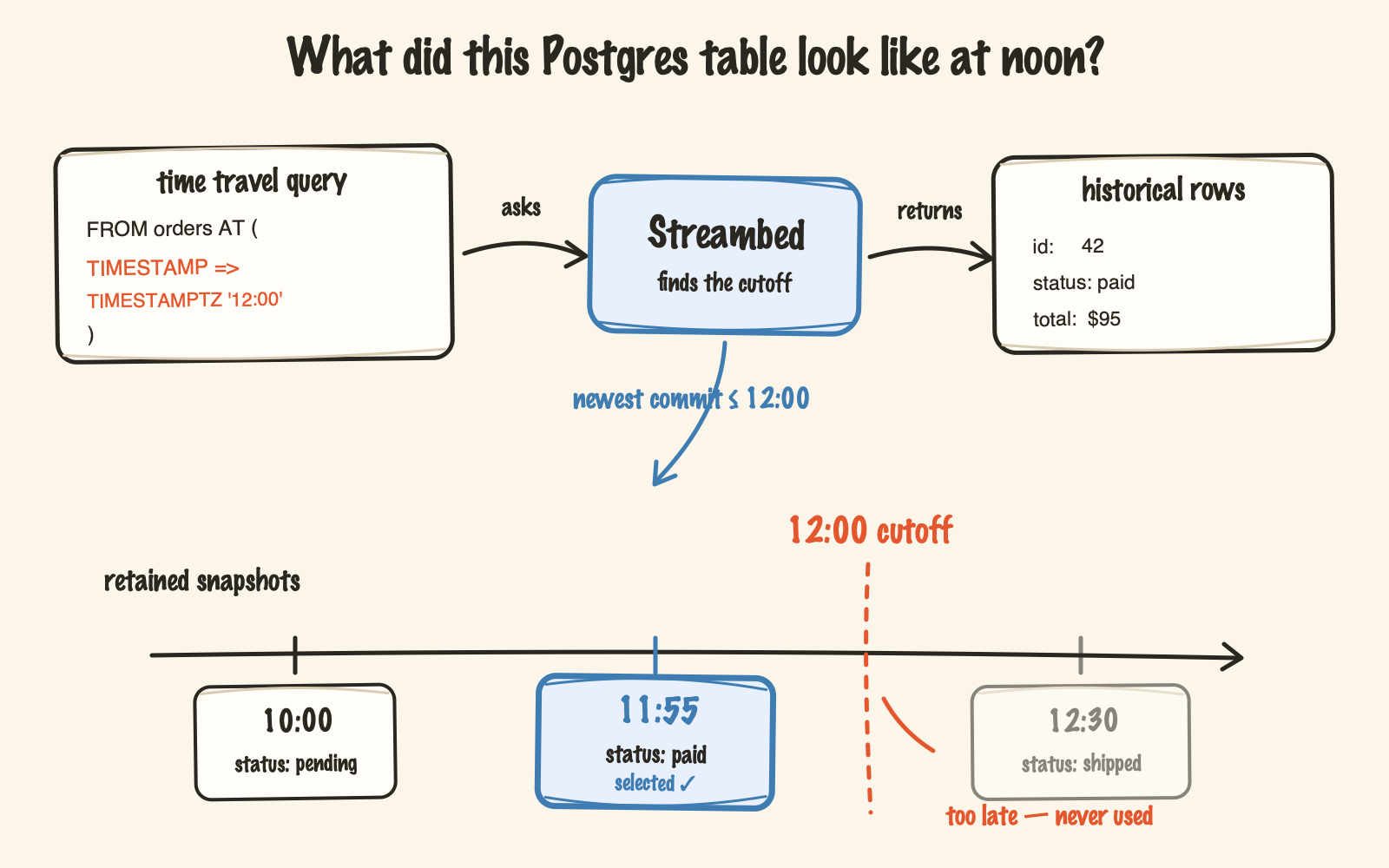How Streambed selects a historical snapshot